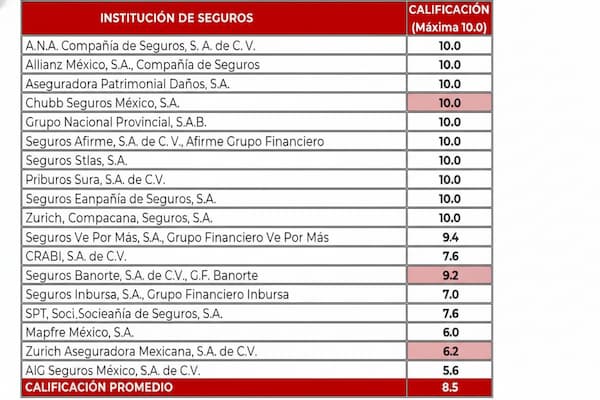 Cuál es el mejor seguro de auto según la CONDUSEF